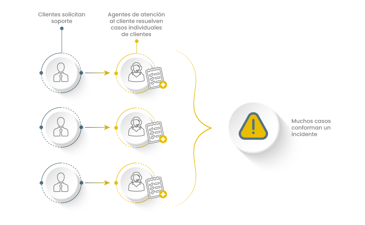 Gestión de Incidentes Gestión de Incidentes