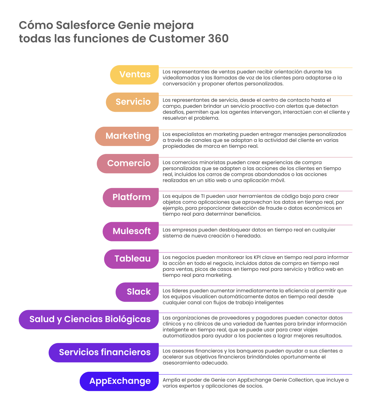 Cómo Salesforce Genie mejora las funciones de Customer 360 Cómo Salesforce Genie mejora las funciones de Customer 360