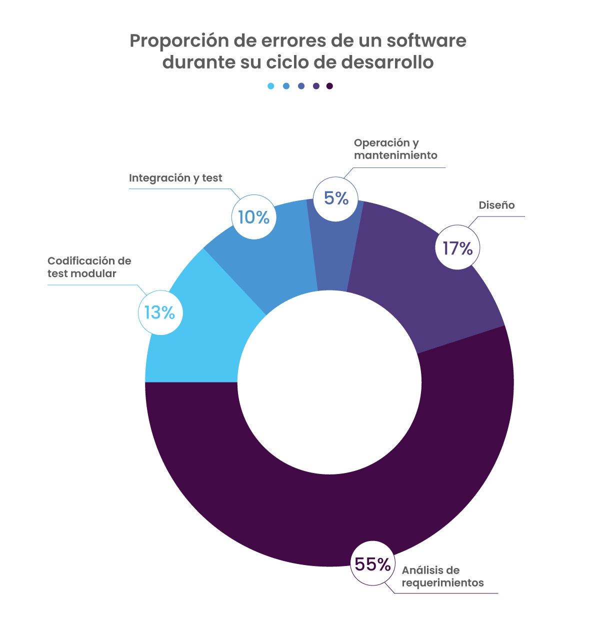 Proporción de errores de un software durante su ciclo