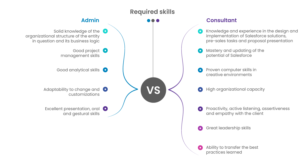 Salesforce Admin vs Consultant - Skills