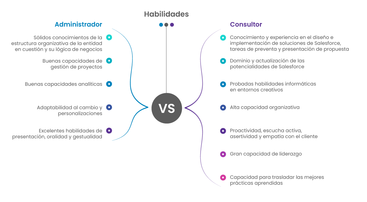 Consultor de Salesforce vs Administrador - Habilidades Consultor de Salesforce vs Administrador - Habilidades