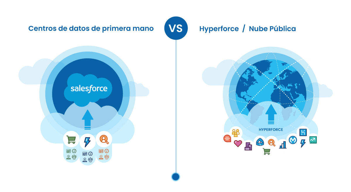 Salesforce Hyperforce - Arquitectura