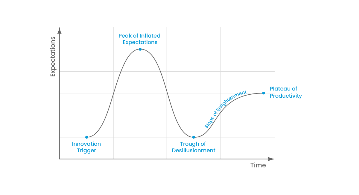 Gartner cycle