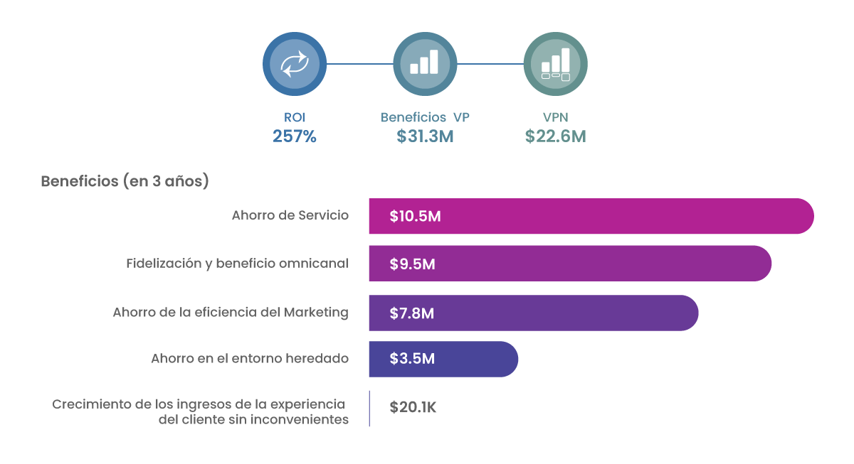 Beneficios de las soluciones de Salesforce para Minoristas Beneficios de las soluciones de Salesforce para Minoristas