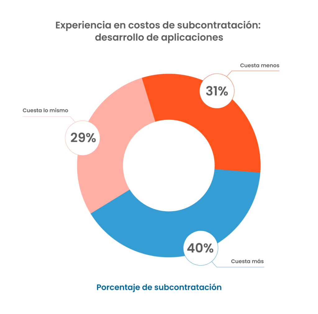experiencia-costos-subcontratación