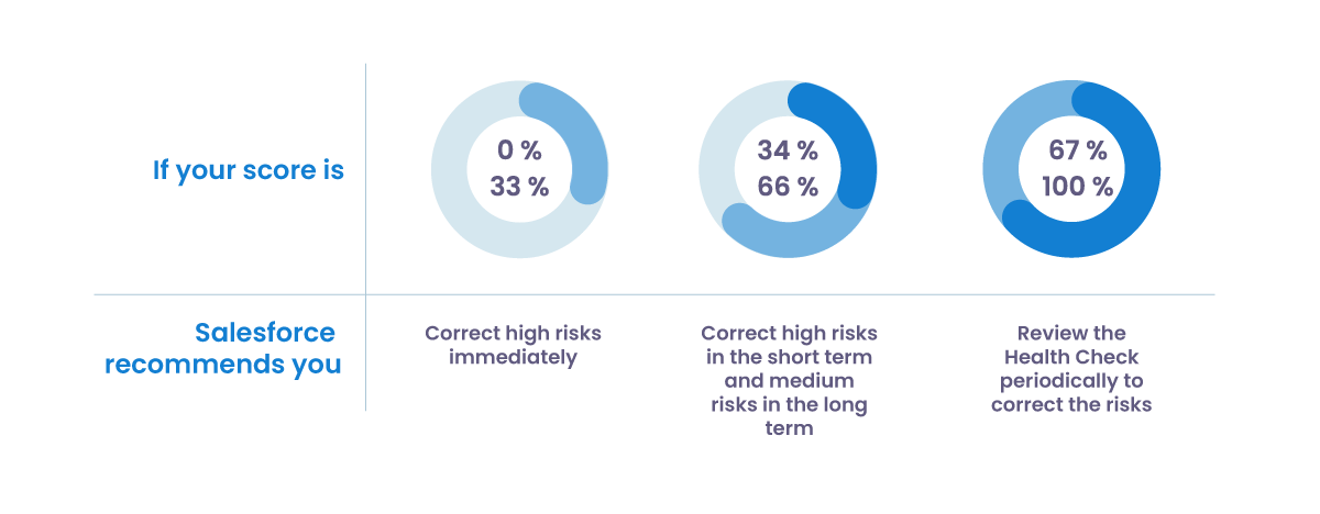 Recommendations according to score Recommendations according to score