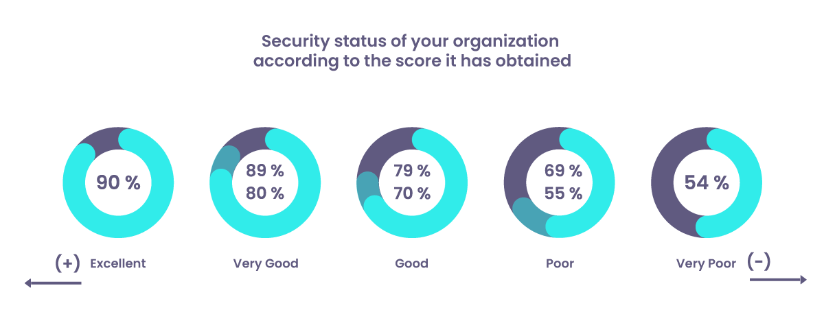 Security status of your organization Security status of your organization