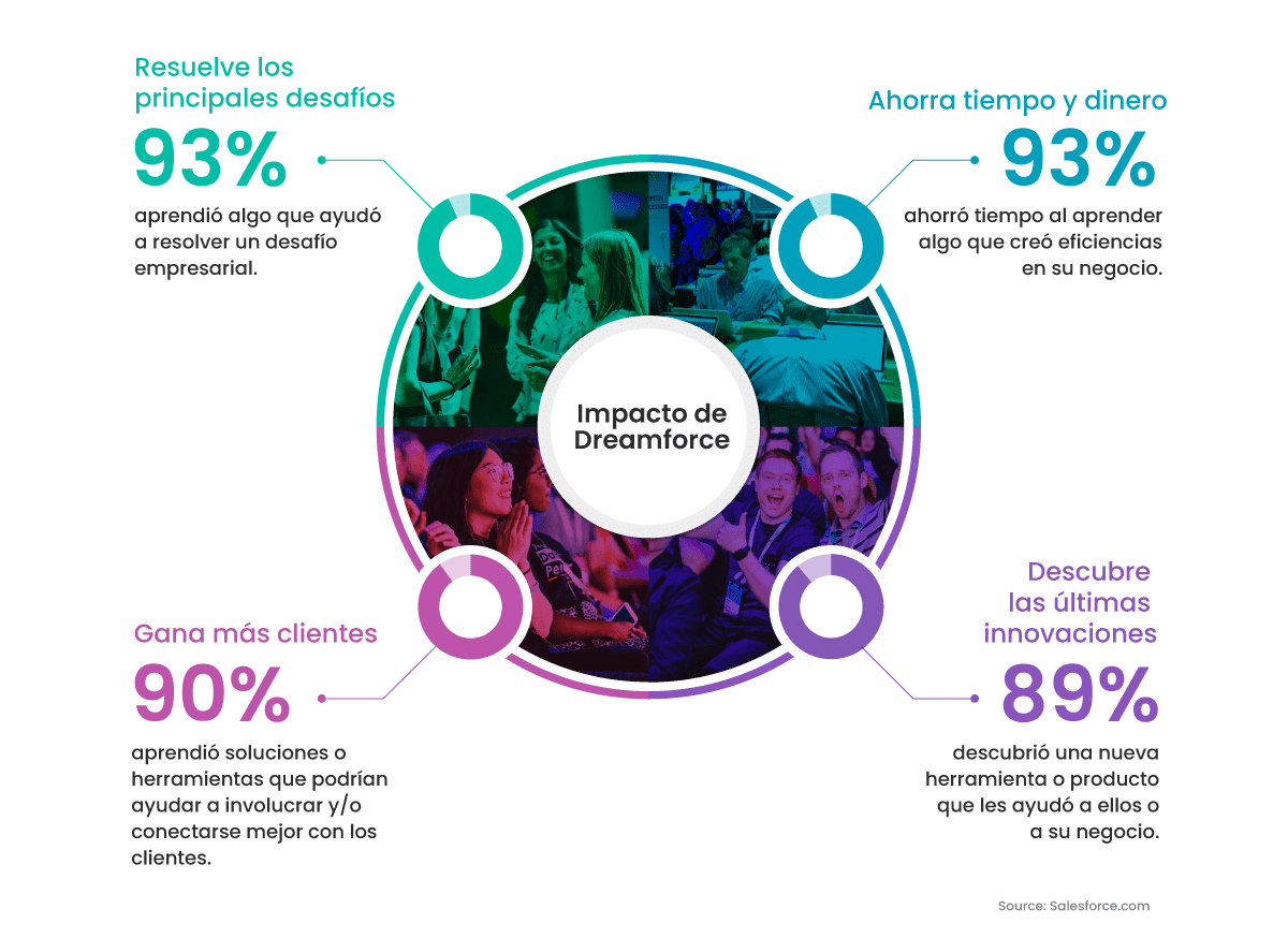 Impacto de Dreamforce Impacto de Dreamforce