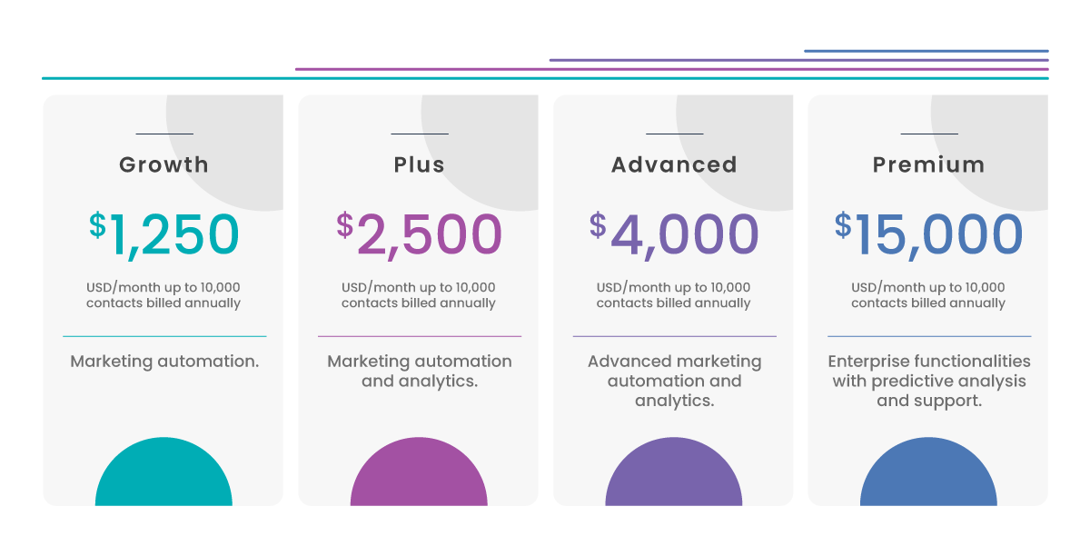 Marketing Cloud Account Engagement-Editions Marketing Cloud Account Engagement-Editions