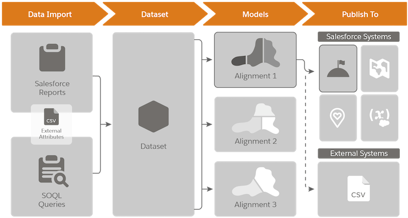 What happens when you import Salesforce data into Territory Planning What happens when you import Salesforce data into Territory Planning