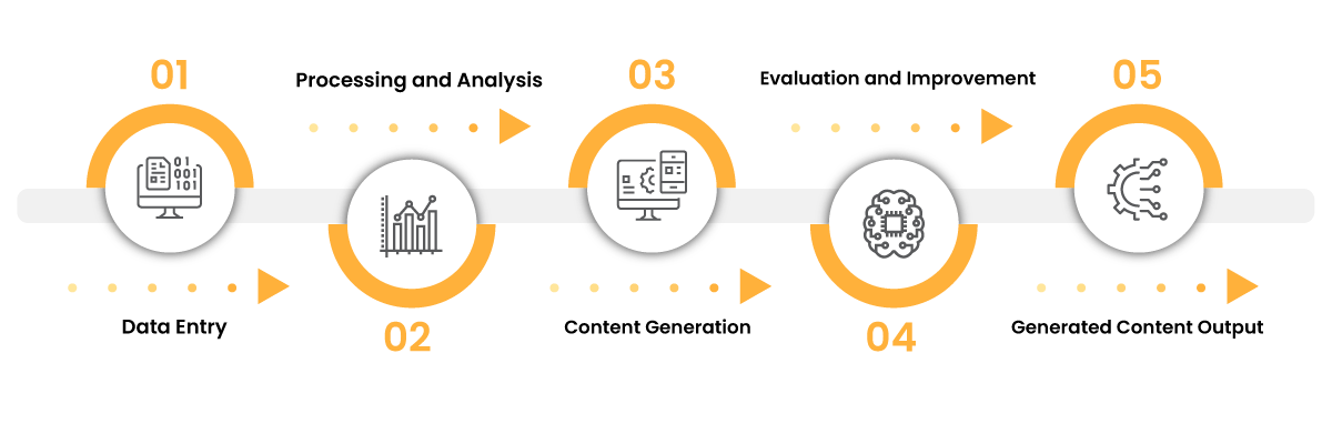 How does Generative AI work?