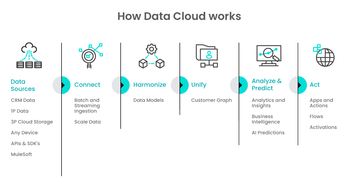 How Data Cloud Works How Data Cloud Works
