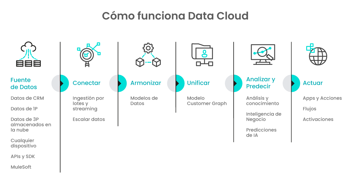 Cómo funciona Data Cloud Cómo funciona Data Cloud