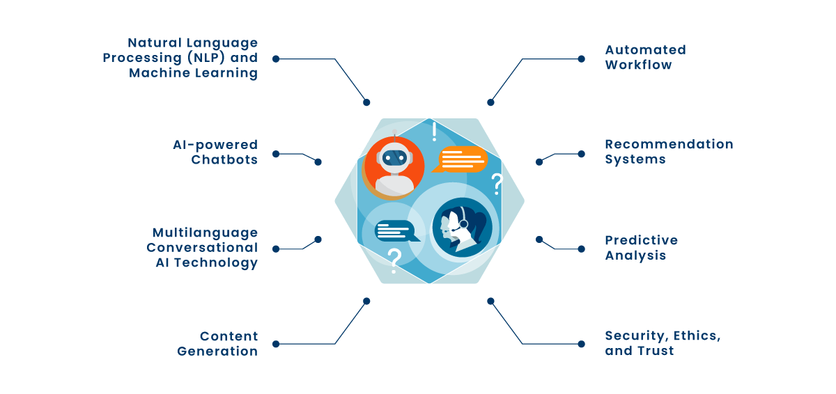 AI driven capabilities for customer support