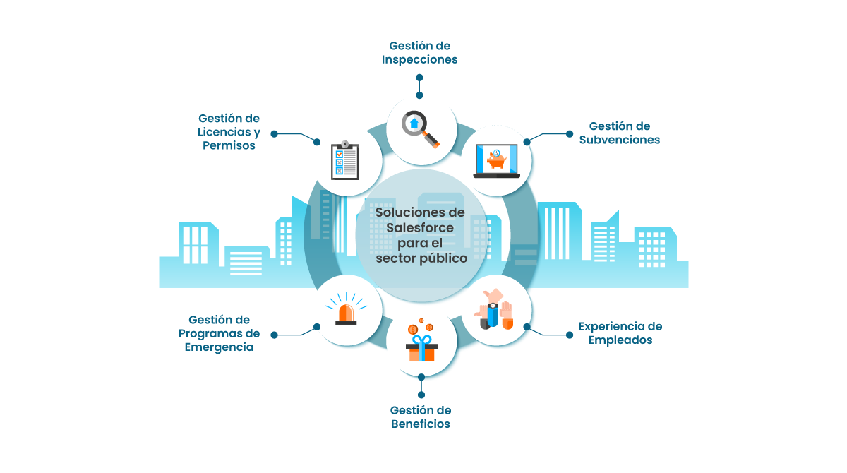 Soluciones que ofrece Salesforce para el sector público Soluciones que ofrece Salesforce para el sector público
